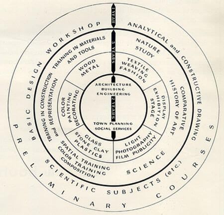 Bauhaus Principles