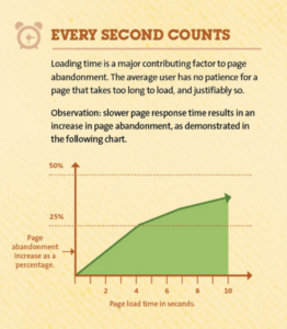 Infograhic showing page load time (by Kissmetrics)