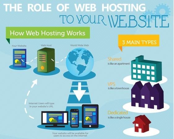 Infographic explaining web hosting